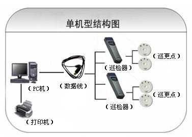 无棣县巡更系统六号